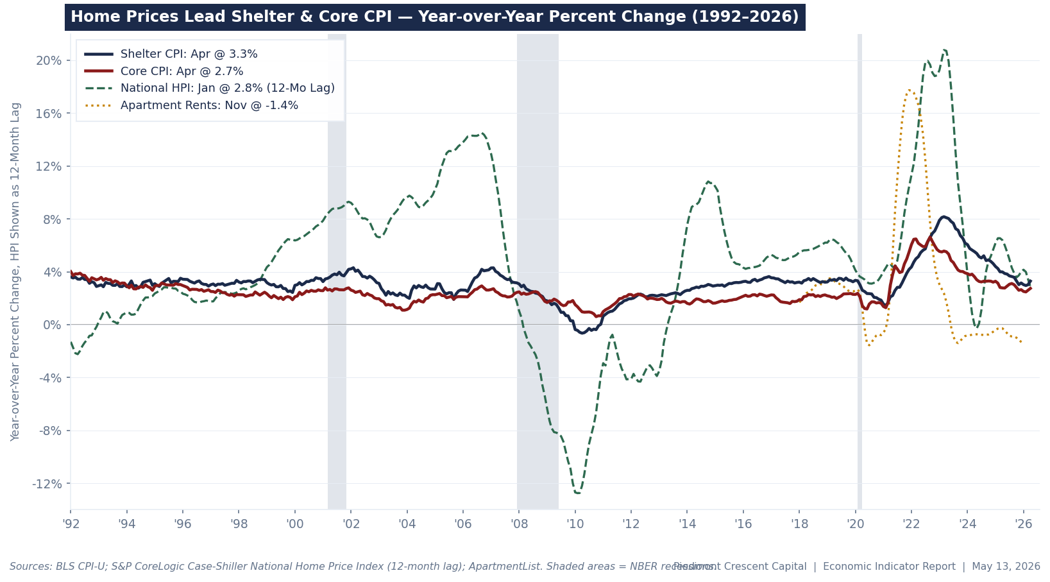 Chart 2: CPI Shelter vs. Market Rent Index