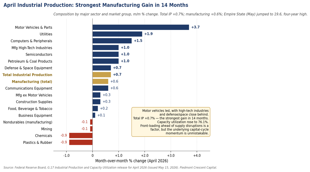 April 2026 industrial production composition. Federal Reserve Board G.17 release, May 15, 2026