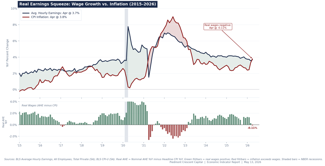 Chart 3: Real Earnings Squeeze — Wage Growth vs. Inflation (2015–2026)