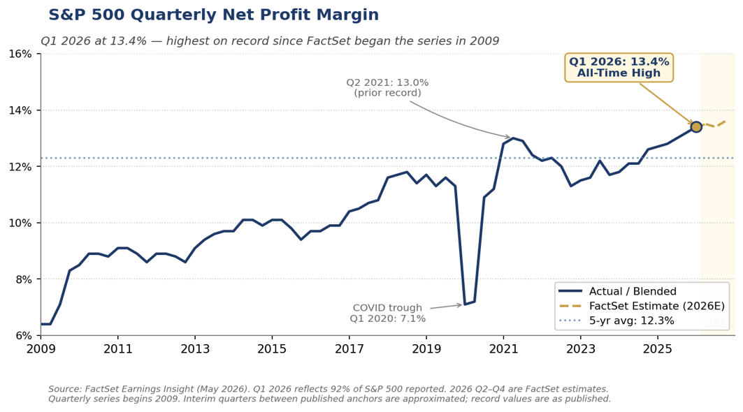 S&P 500 quarterly net profit margin, Q1 2009 through Q1 2026, plus FactSet estimates for 2026