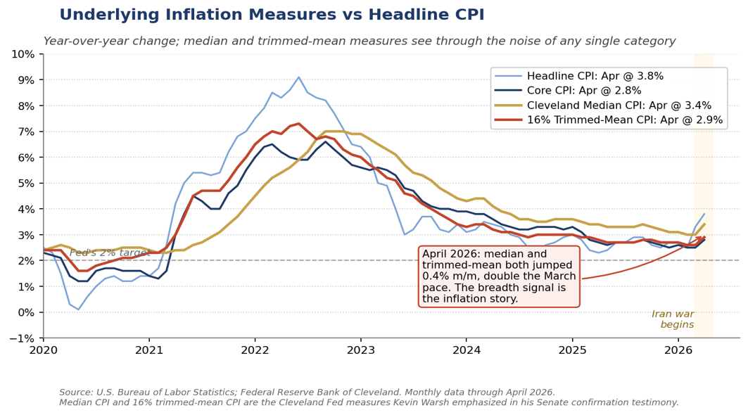 Underlying inflation measures vs headline CPI through April 2026