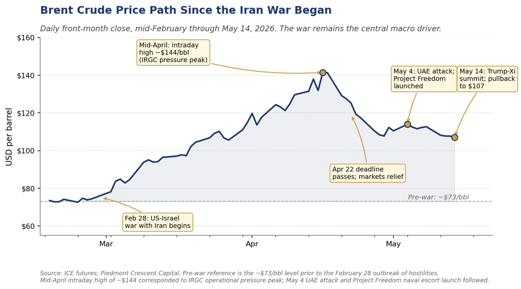 Brent crude price path from mid-February through May 14, 2026 with annotated war milestones