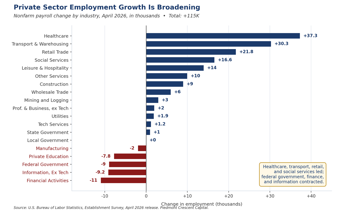Chart 2: Private Sector Employment Growth Is Broadening