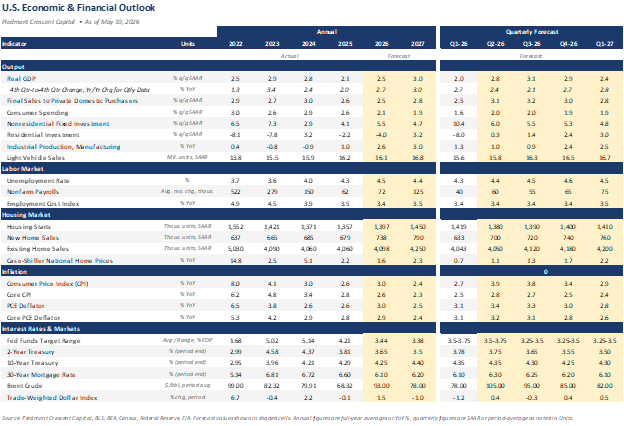 U.S. Economic & Financial Outlook