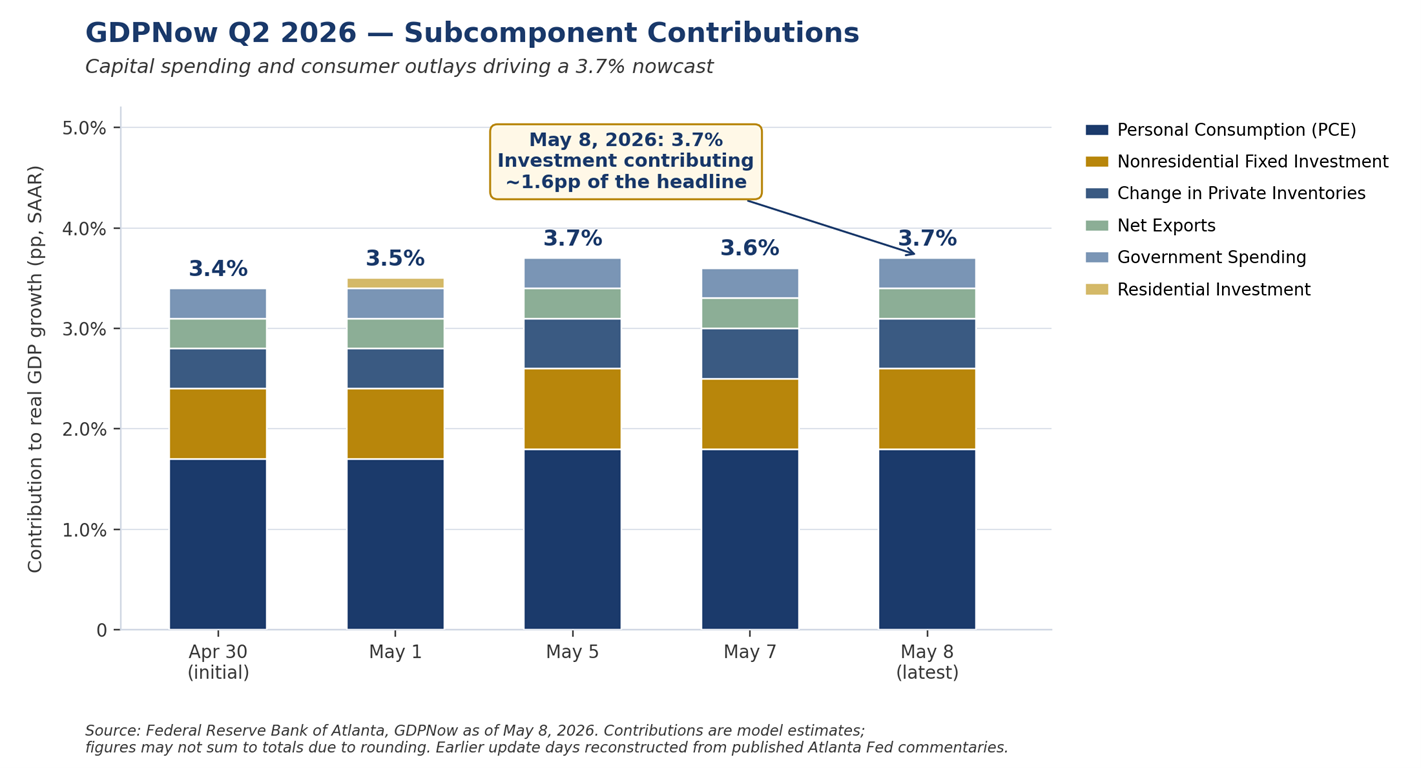 Chart 1: GDPNow Q2 2026 Subcomponent Contributions