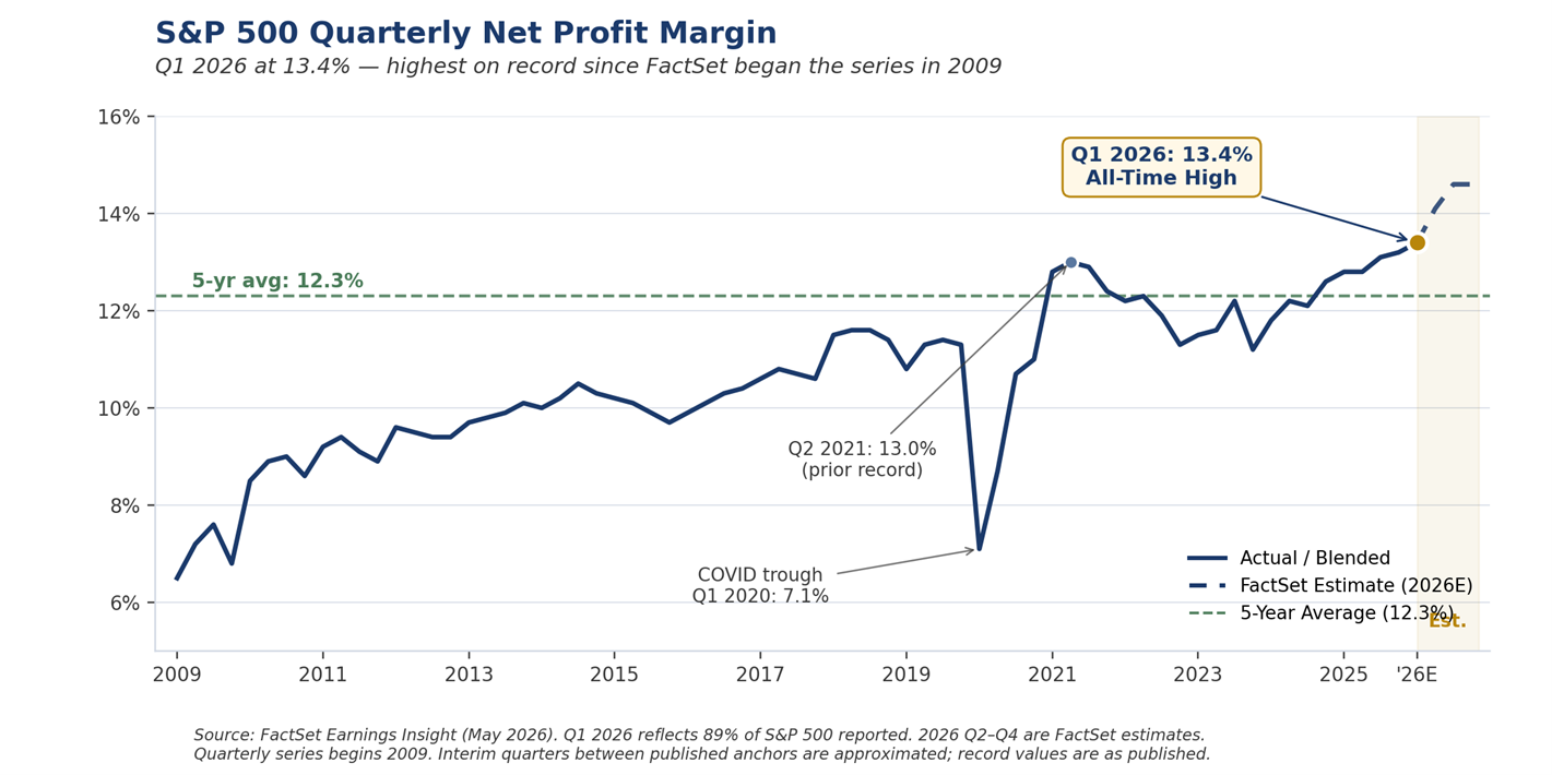 Chart 3: S&P 500 Quarterly Net Profit Margin