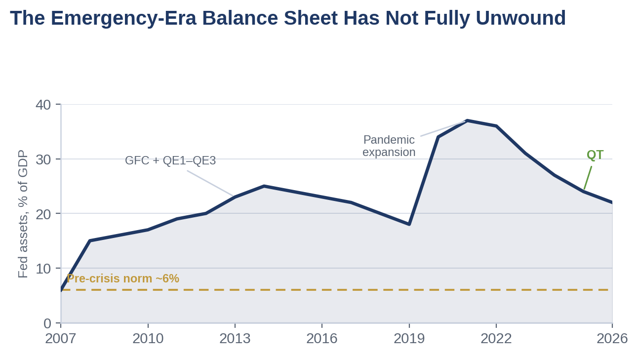 Federal Reserve balance sheet as a share of GDP from 2007 to 2026 showing post-2008 and pandemic expansion and partial unwind