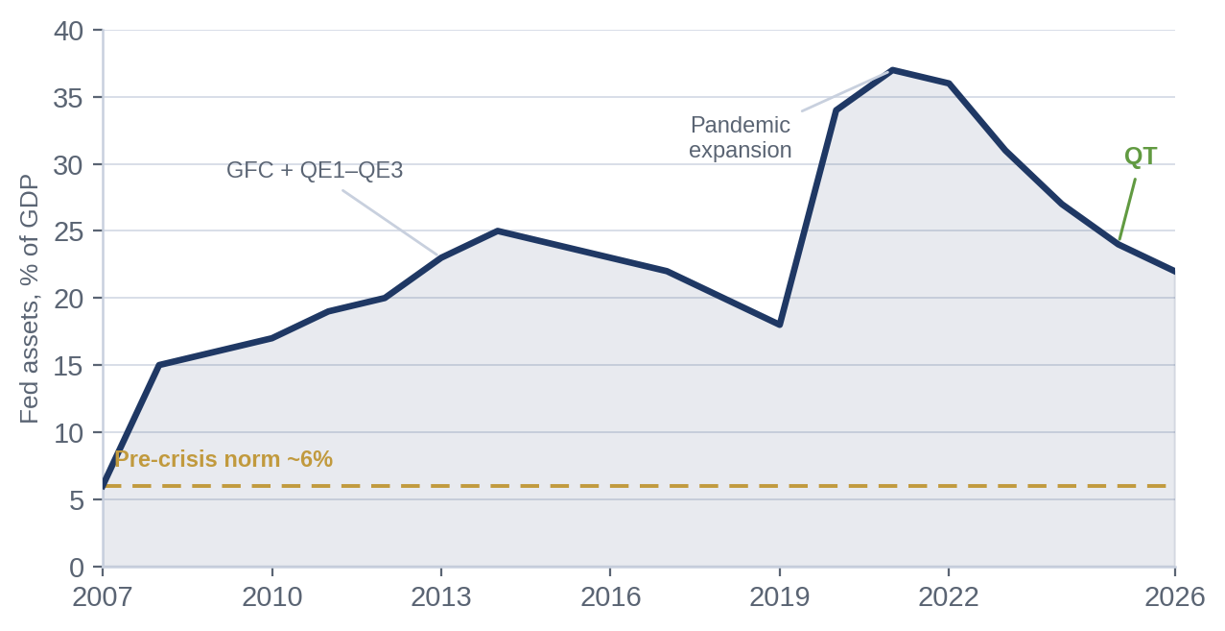 Federal Reserve balance sheet as a share of GDP from 2007 to 2026 showing post-2008 and pandemic expansion and partial unwind