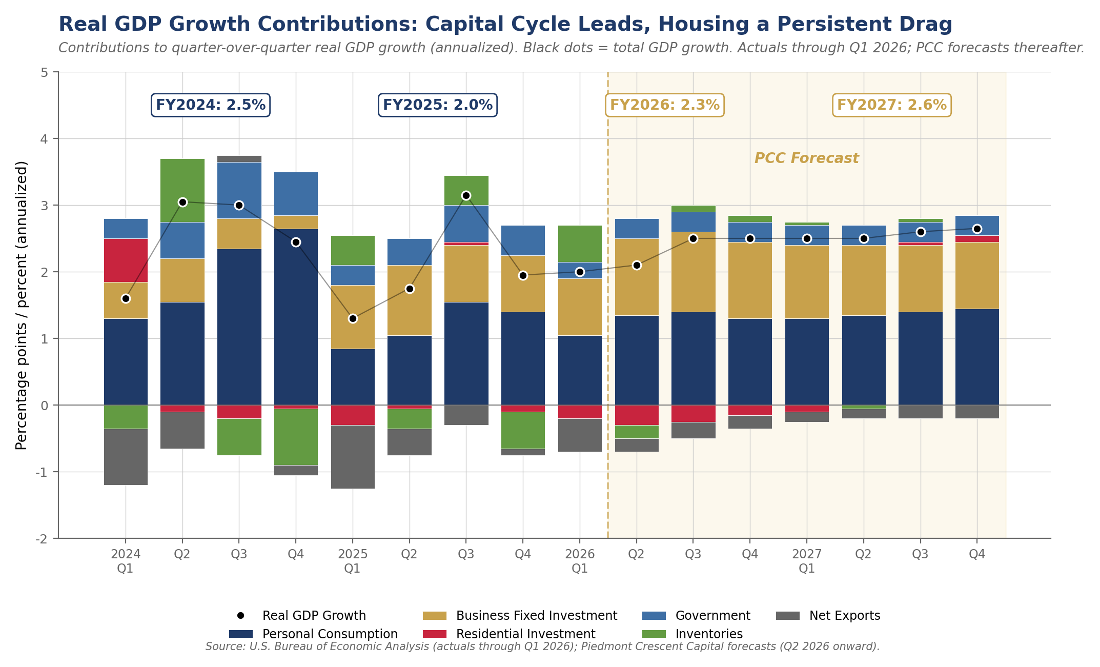 Real GDP growth contributions by component, Q1 2024 through Q4 2027, with PCC forecasts shaded