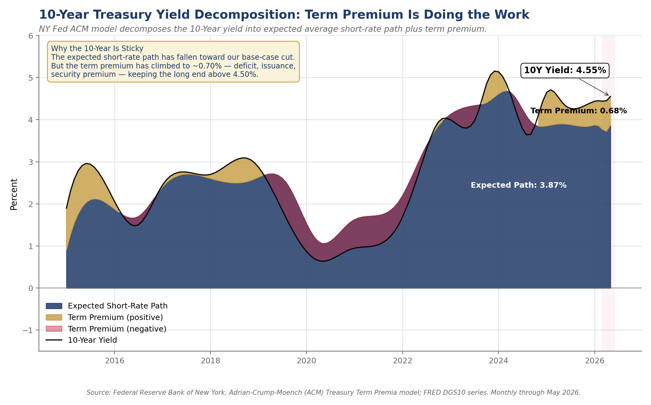 10-Year Treasury yield decomposition under the NY Fed ACM model: expected short rate plus term premium