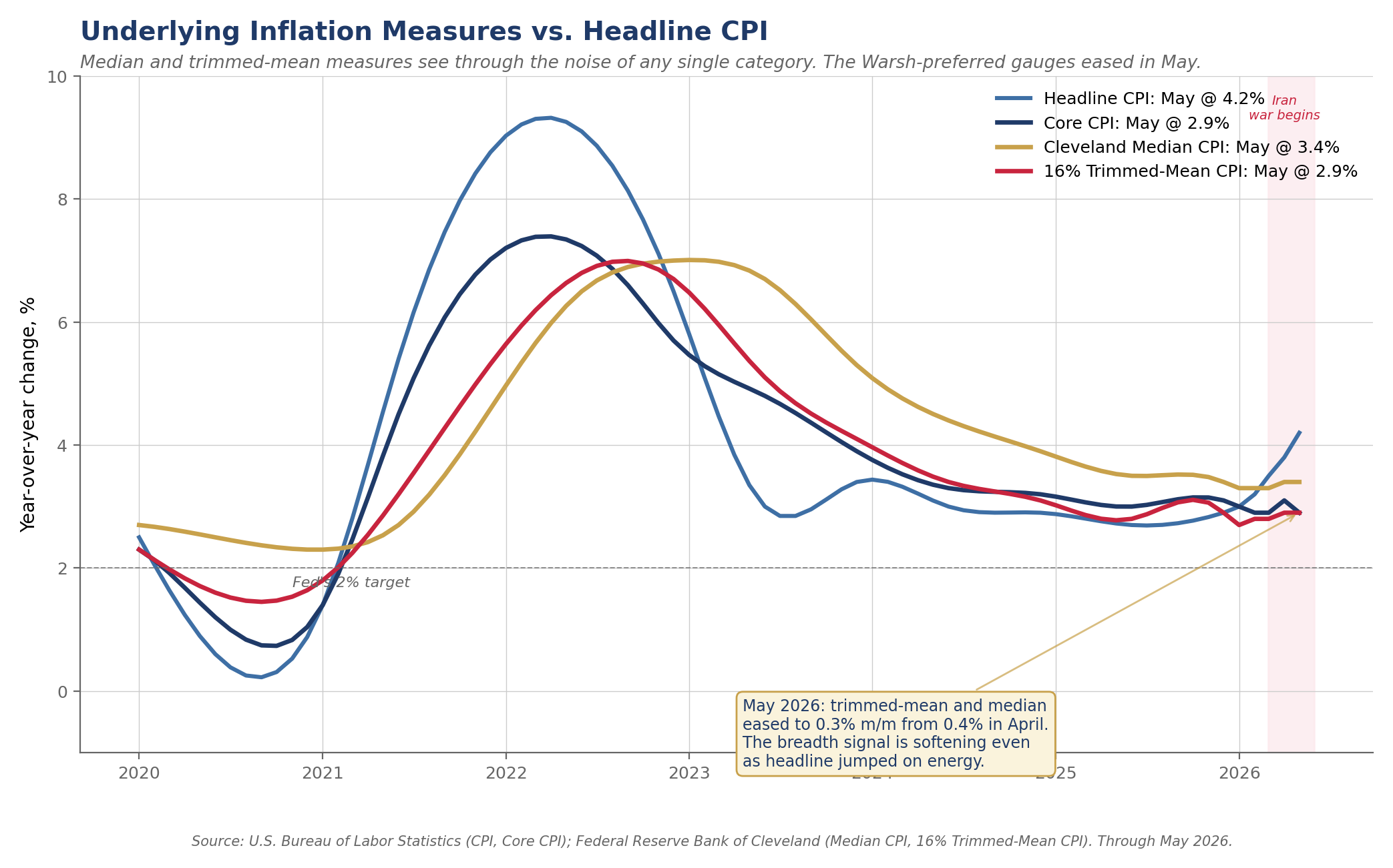Underlying inflation measures versus headline CPI through May 2026