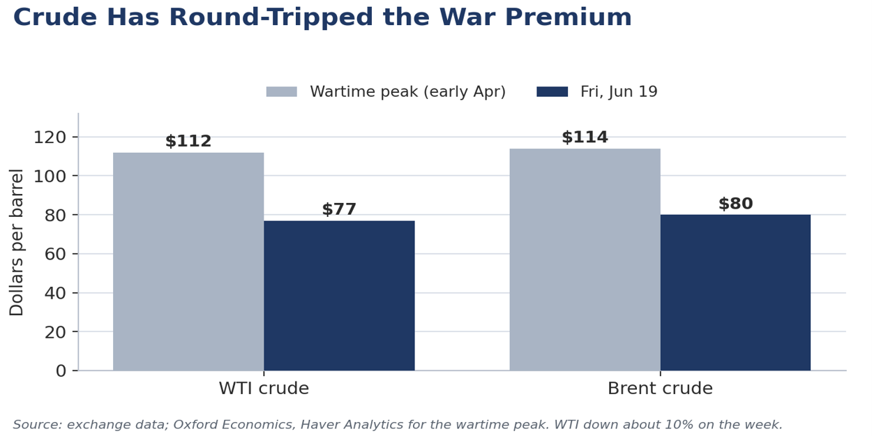 Crude has round-tripped the war premium — WTI and Brent, wartime peak versus Friday, June 19