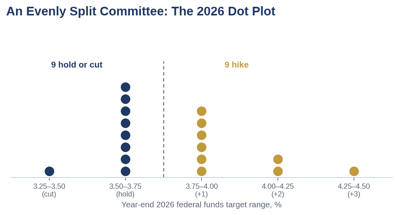 2026 dot plot showing a nine-to-nine split between participants projecting hikes and those projecting an unchanged or lower rate