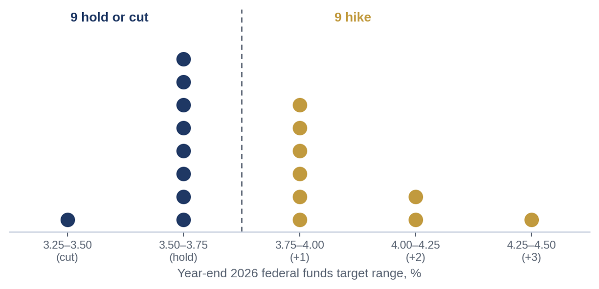 2026 dot plot showing a nine-to-nine split between participants projecting hikes and those projecting an unchanged or lower rate