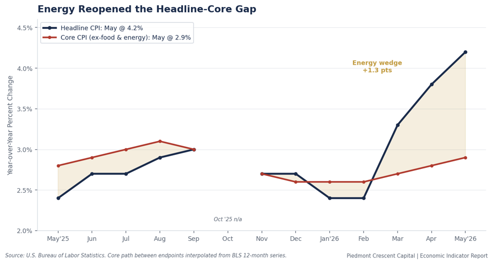 Energy reopened the headline-core gap