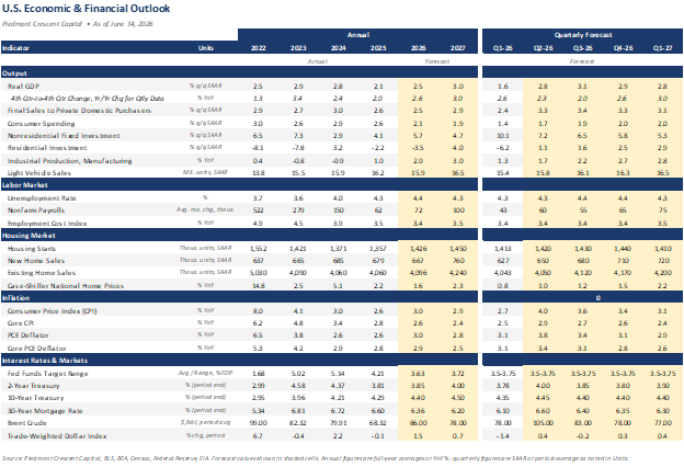 Piedmont Crescent Capital economic forecast table, as of June 12, 2026