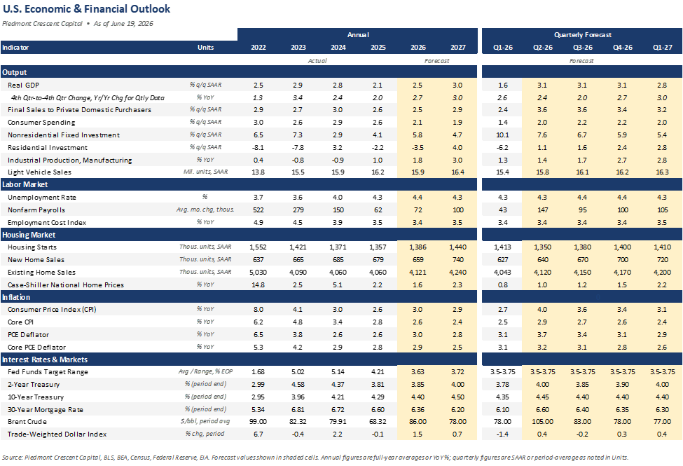 Piedmont Crescent Capital economic forecast table