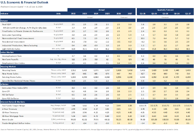 U.S. Economic & Financial Outlook table, Piedmont Crescent Capital, as of June 8, 2026. Annual figures 2022 to 2027 and quarterly forecast Q1-26 to Q1-27 across output, labor market, housing, inflation, and interest rates and markets.