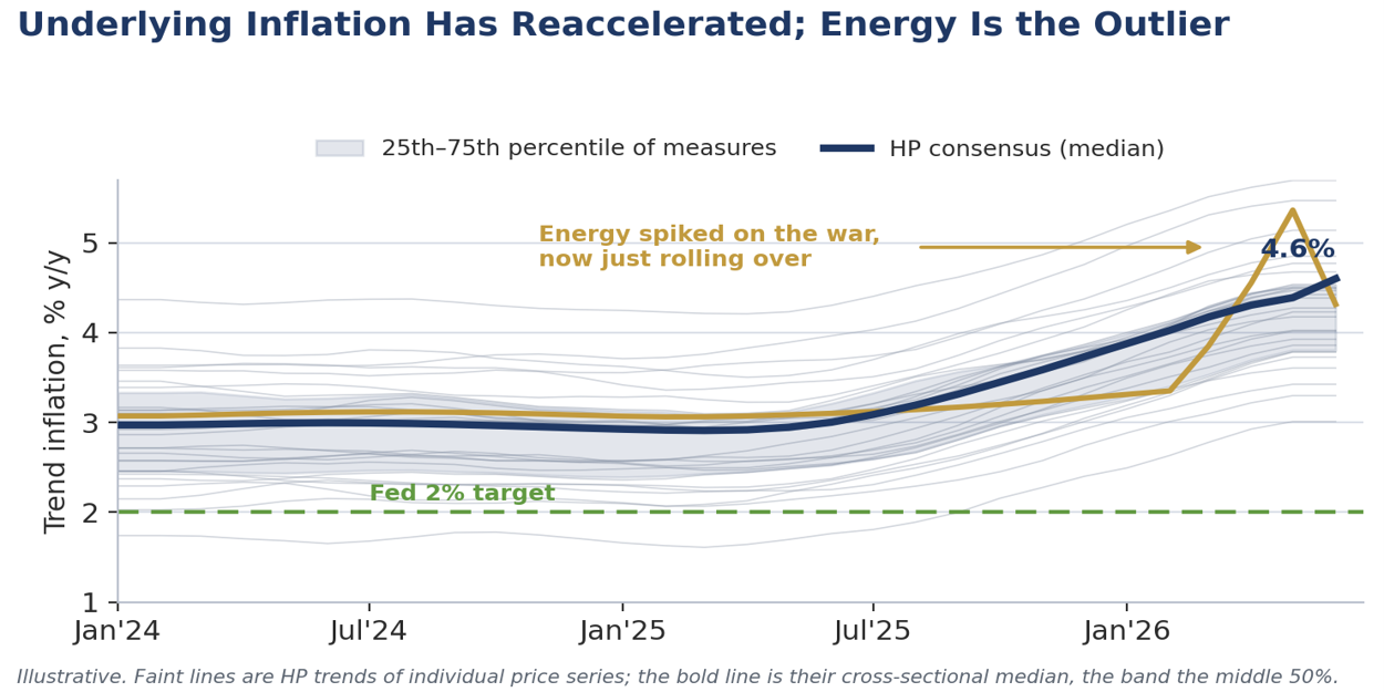 Underlying inflation has reaccelerated; energy is the outlier — Hodrick-Prescott consensus of price-series trends