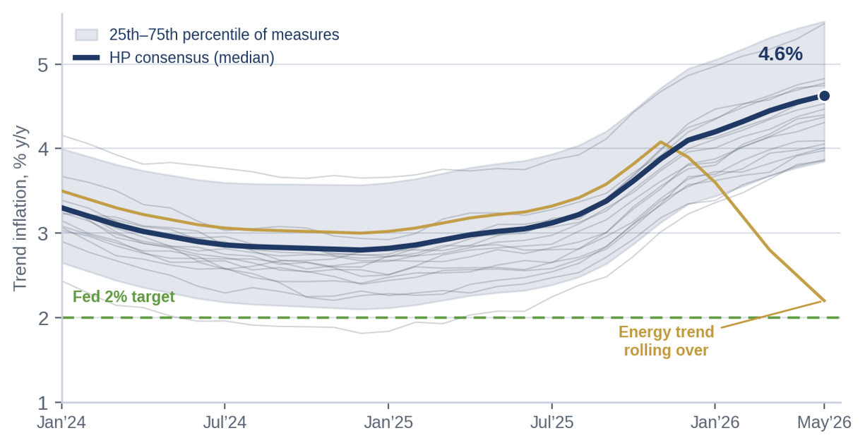 Hodrick-Prescott consensus inflation chart with individual price-series trends, consensus median line, percentile band, and energy outlier rolling over
