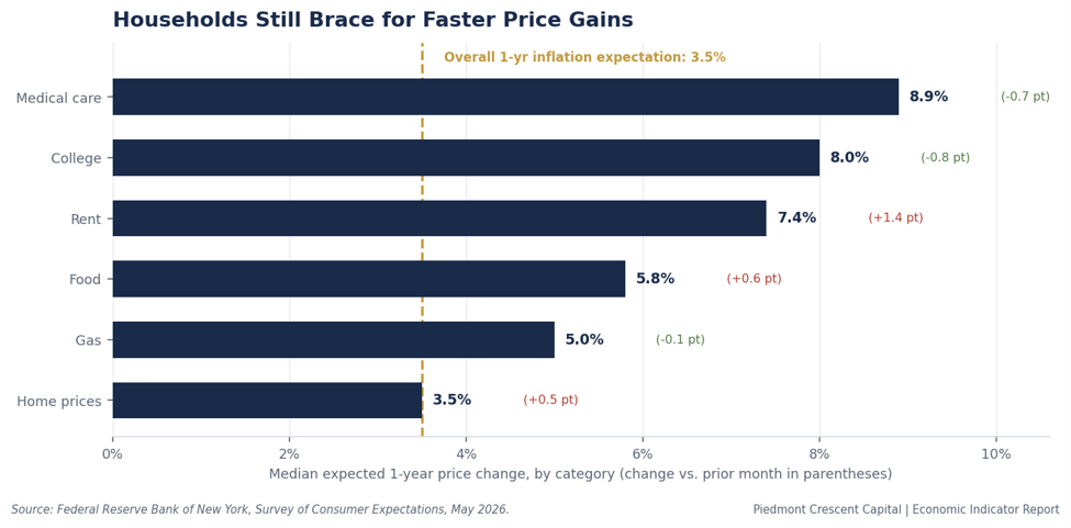 Households still brace for faster price gains