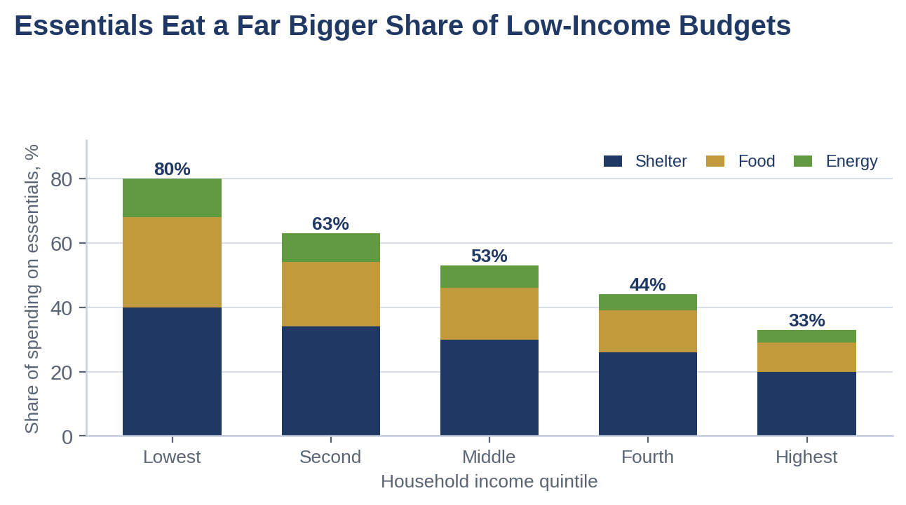 Share of household spending on essentials by income quintile, showing the lowest quintile spending about 80% on energy, food, and shelter versus about a third for the highest