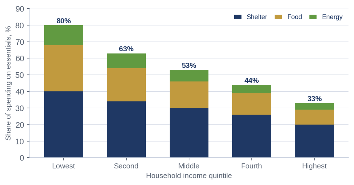 Share of household spending on essentials by income quintile, showing the lowest quintile spending about 80% on energy, food, and shelter versus about a third for the highest