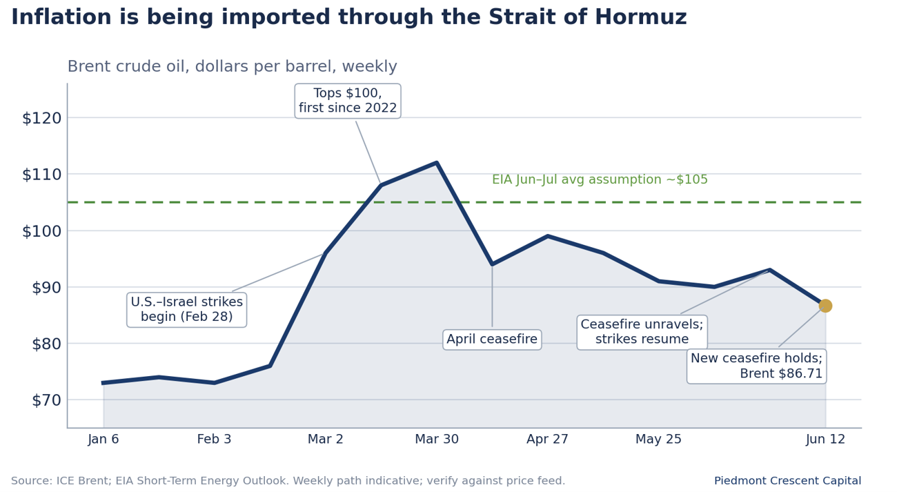 Brent crude weekly price, January to June 2026, falling to about $86 after peaking above $110 during the Hormuz disruption