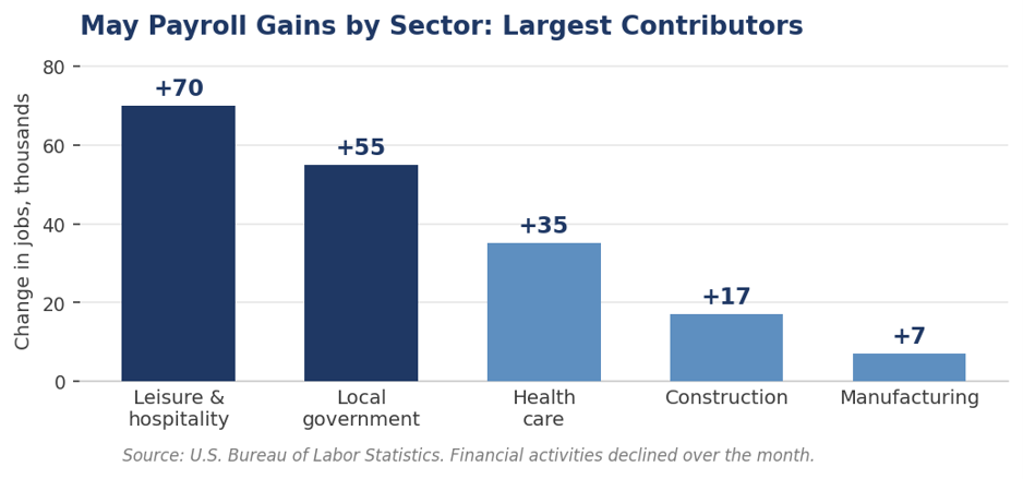 Bar chart: change in nonfarm payrolls by sector, May 2026. Leisure and hospitality +70k, local government +55k, health care +35k, construction +17k, manufacturing +7k.