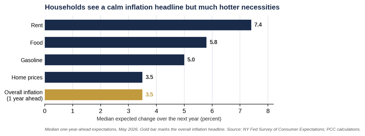 Chart 4. Household one-year-ahead price expectations by category, May 2026.