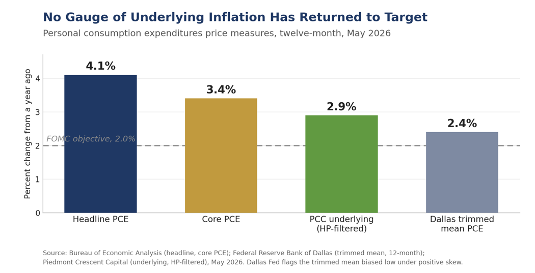 No gauge of underlying inflation has returned to the Fed&rsquo;s 2 percent target in May 2026: headline PCE 4.1 percent, core 3.4 percent, PCC underlying 2.9 percent, Dallas trimmed mean 2.4 percent