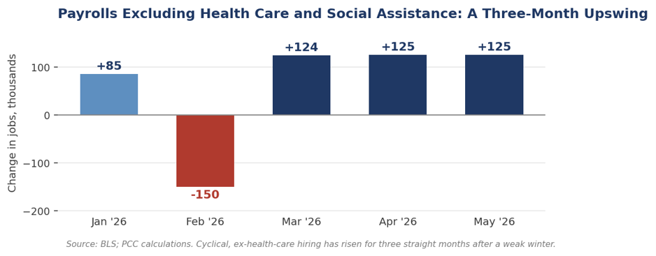 Bar chart: monthly change in nonfarm payrolls excluding health care and social assistance, Jan to May 2026. +85k, -150k, +124k, +125k, +125k.
