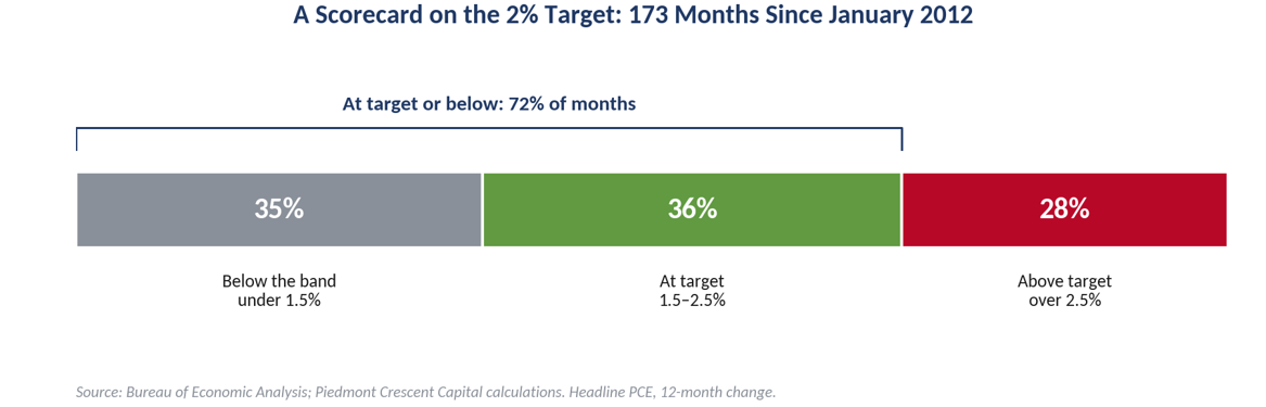 Scorecard of 173 months since January 2012: 35 percent below the band, 36 percent at target, 28 percent above target; 72 percent at target or below.