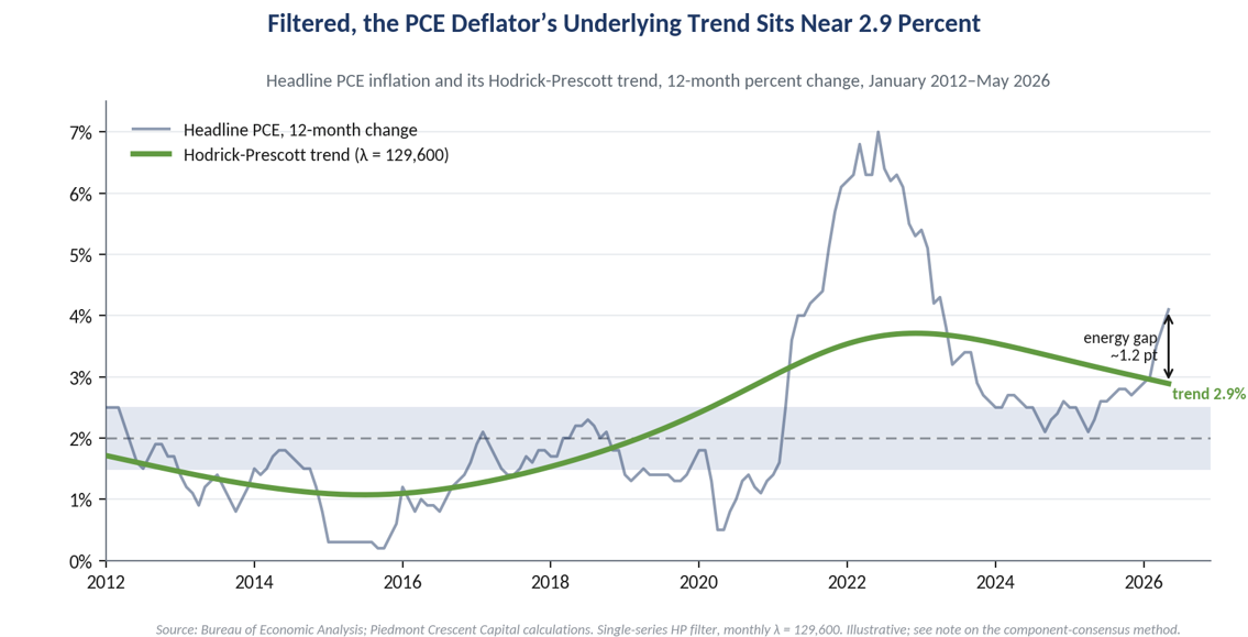Headline PCE and its Hodrick-Prescott trend, 2012 to 2026; the underlying trend sits near 2.9 percent, with May at 4.1 percent about 1.2 points above it.