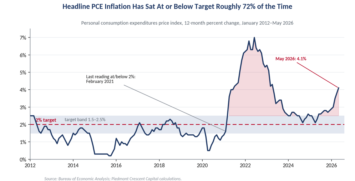 Headline PCE inflation, 12-month change, January 2012 to May 2026, with the 2 percent target band; inflation has been at or below target about 72 percent of the time.