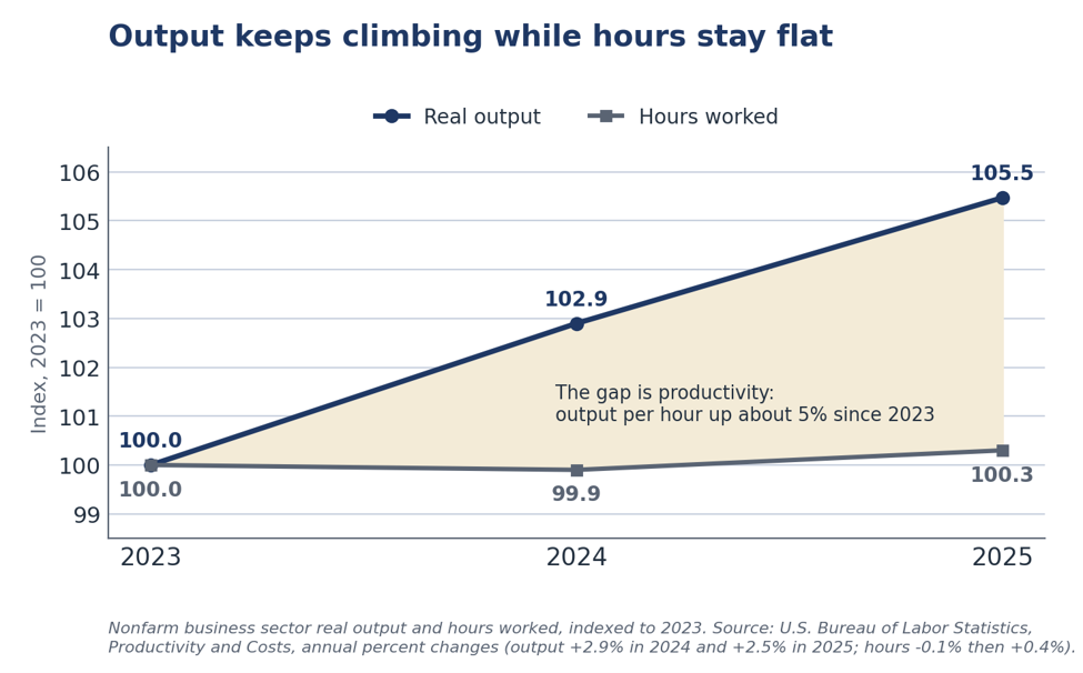 Line chart of nonfarm business output versus hours worked, indexed to 2023.