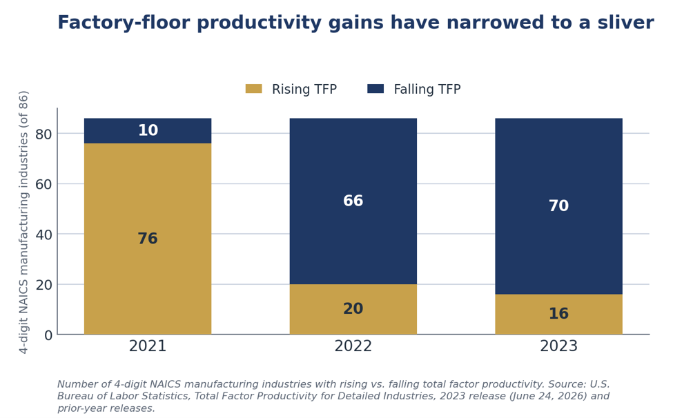 Stacked bars showing manufacturing industries with rising versus falling total factor productivity, 2021 to 2023.