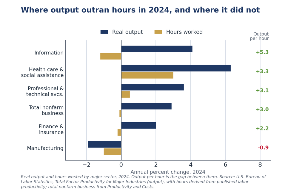 Bar chart of real output and hours worked by major sector in 2024, with output per hour shown alongside.
