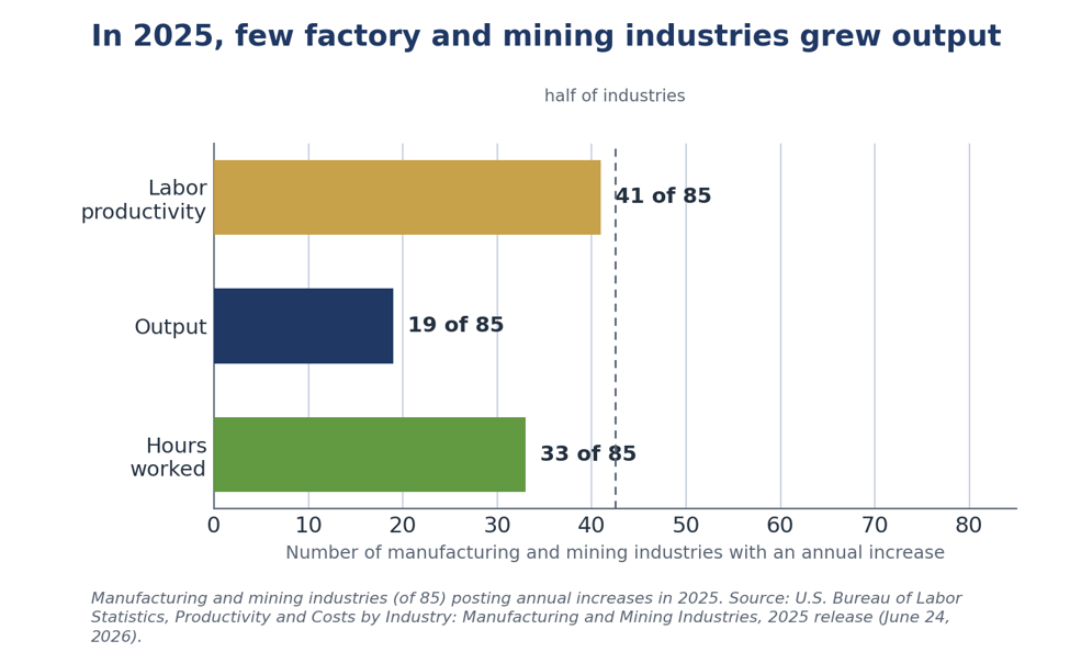 Bar chart of manufacturing and mining industries posting annual increases in output, labor productivity, and hours in 2025.
