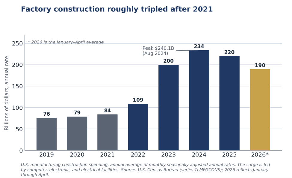 Bar chart of annual spending on new manufacturing construction from 2019 through early 2026.