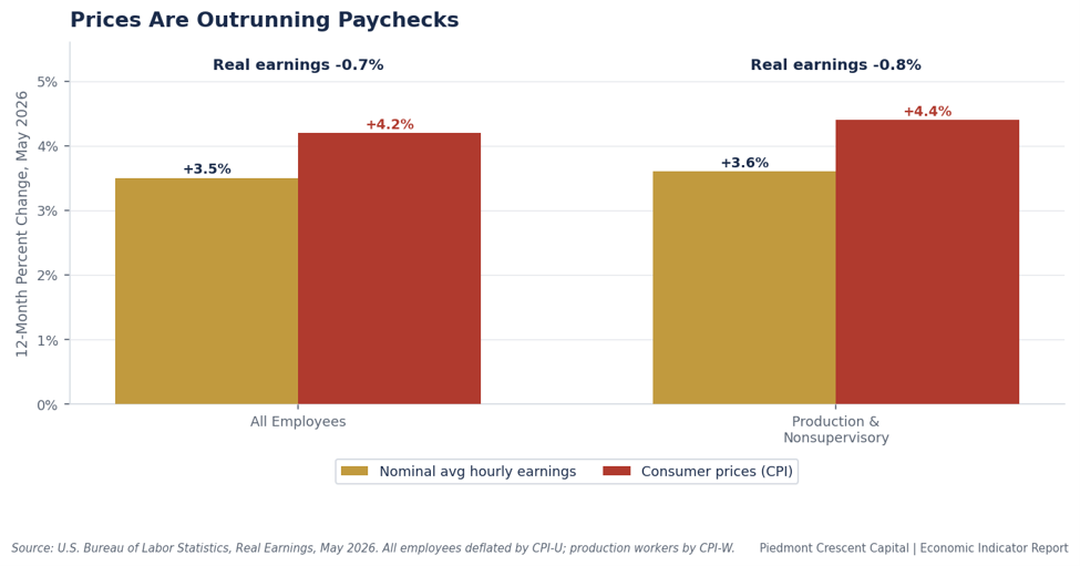 Prices are outrunning paychecks