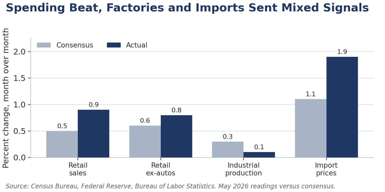Spending beat, factories and imports sent mixed signals — May actual versus consensus