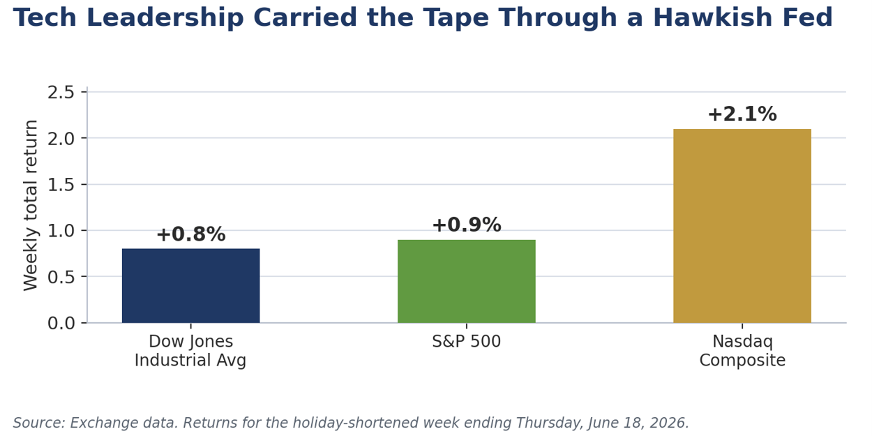 Tech leadership carried the tape through a hawkish Fed — weekly index returns