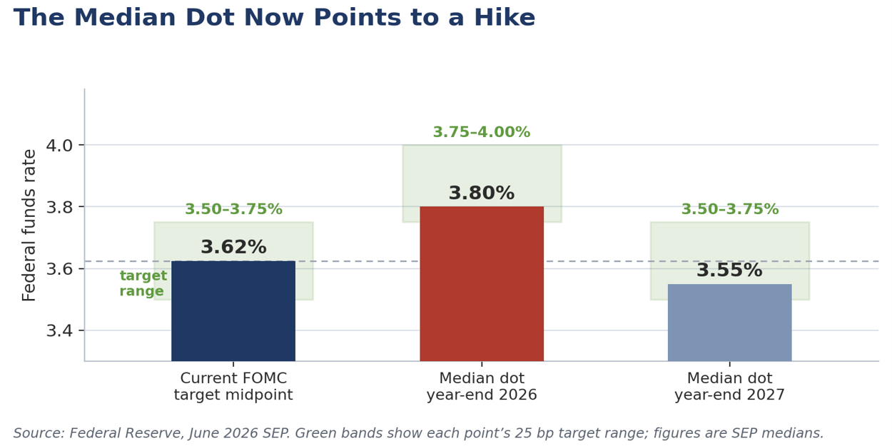 The Median Dot Now Points to a Hike — current FOMC target midpoint, year-end 2026 and 2027 median dots with target ranges