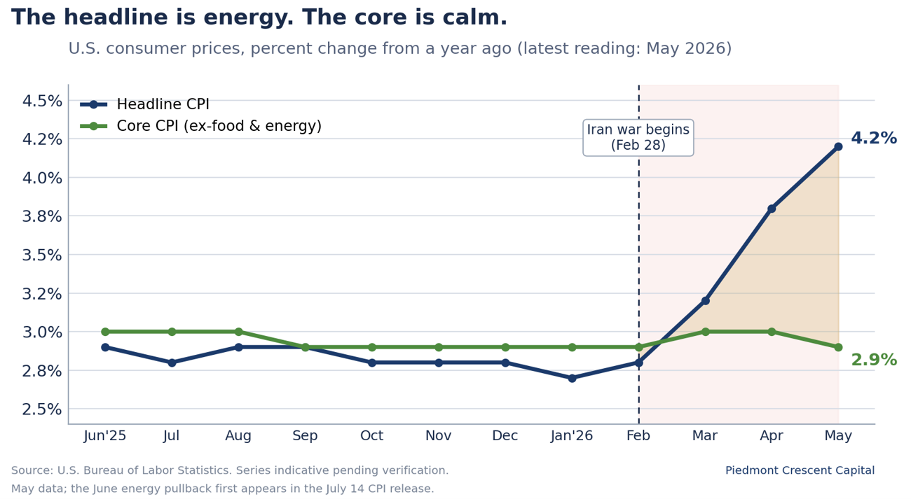 Headline CPI at 4.2% versus core CPI at 2.9%, year-over-year through May 2026, showing energy-driven headline inflation