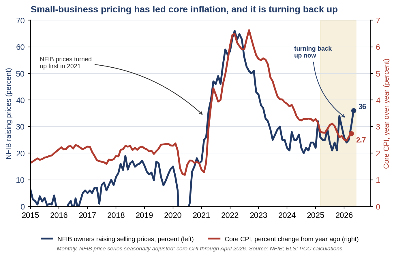 Chart 2. NFIB owners raising selling prices and core CPI, monthly, 2015 to May 2026.