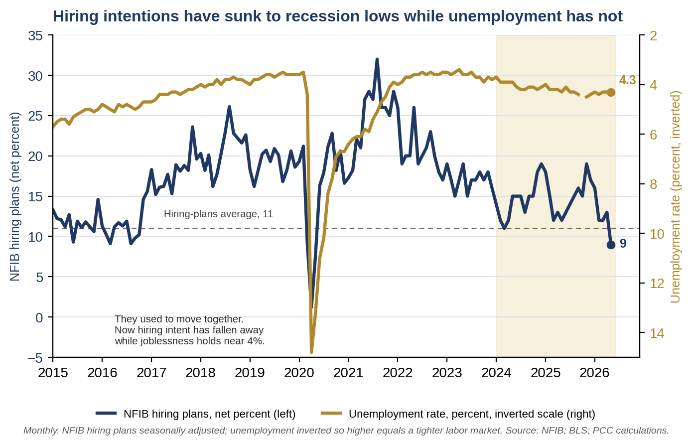 Chart 1. NFIB hiring plans and the unemployment rate, monthly, 2015 to May 2026.