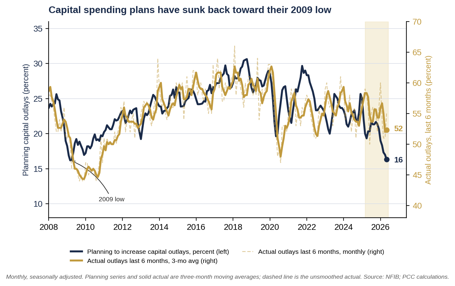 Chart 3. NFIB plans to increase capital outlays and actual capital spending in the last six months, three-month moving averages, 2008 to May 2026.