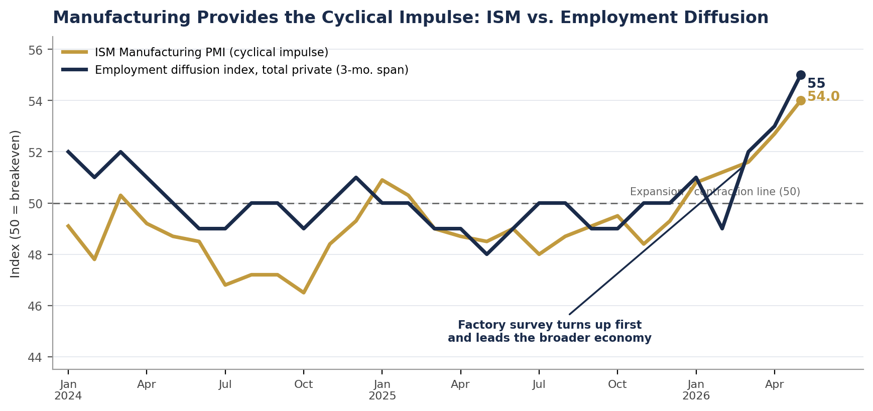 Chart 3. ISM Manufacturing PMI versus the employment diffusion index