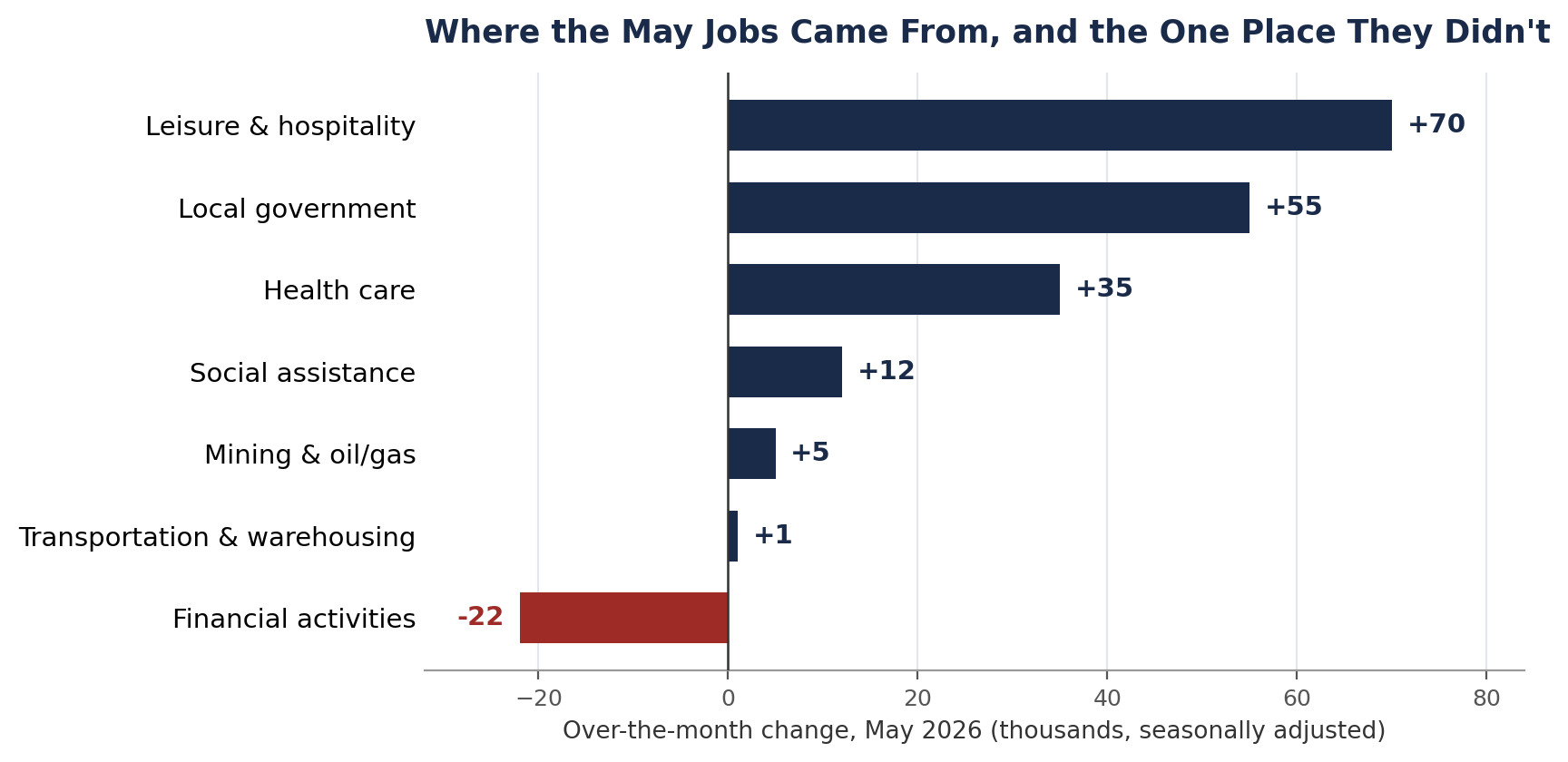 Chart 2. Over-the-month payroll change by sector, May 2026